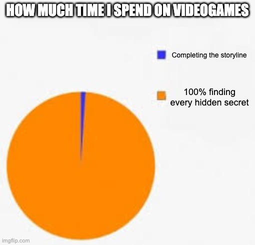 This is how I get so many hours in... | HOW MUCH TIME I SPEND ON VIDEOGAMES; Completing the storyline; 100% finding every hidden secret | image tagged in pie chart meme | made w/ Imgflip meme maker