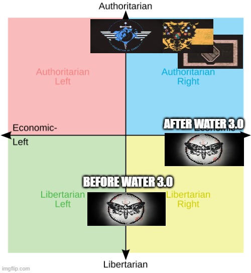 'The Forever Winter' Political Compass | AFTER WATER 3.0; BEFORE WATER 3.0 | image tagged in political compass,the forever winter,europa,eurasia,euruska,scavenger | made w/ Imgflip meme maker
