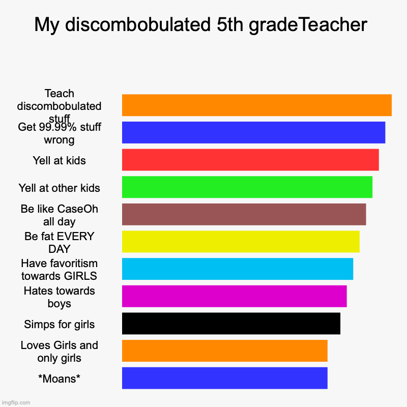My discombobulated 5th gradeTeacher | Teach discombobulated stuff, Get 99.99% stuff wrong, Yell at kids, Yell at other kids, Be like CaseOh  | image tagged in charts,bar charts | made w/ Imgflip chart maker