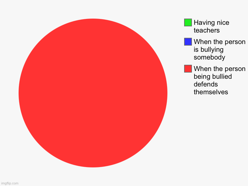 What school cares about | When the person being bullied defends themselves, When the person is bullying somebody, Having nice teachers | image tagged in charts,pie charts,school | made w/ Imgflip chart maker