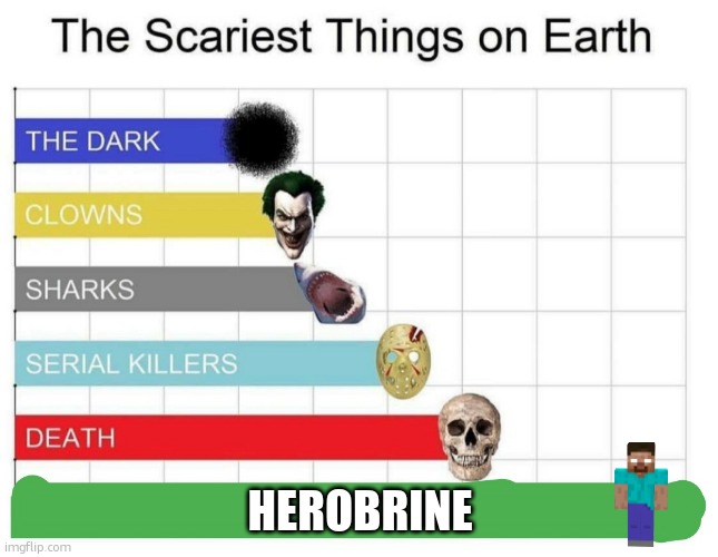 scariest things on earth | HEROBRINE | image tagged in scariest things on earth | made w/ Imgflip meme maker