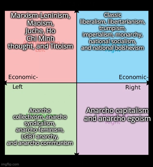 my idea on the political compass | Marxism-Leninism, Maoism, Juche, Ho Chi Minh thought, and Titoism; Classic liberalism, libertarianism, trumpism, imperialism, monarchy, national socialism, and national bolshevism; Anarcho collectivism, anarcho syndicalism, anarcho feminism, LGBT anarchy, and anarcho communism; Anarcho capitalism and anarcho egoism | image tagged in political compass | made w/ Imgflip meme maker