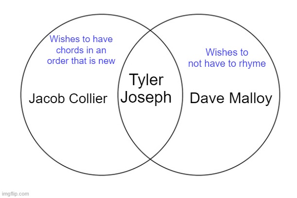 a niche diagram | Wishes to have chords in an order that is new; Wishes to not have to rhyme; Tyler Joseph; Jacob Collier; Dave Malloy | image tagged in venn diagram | made w/ Imgflip meme maker