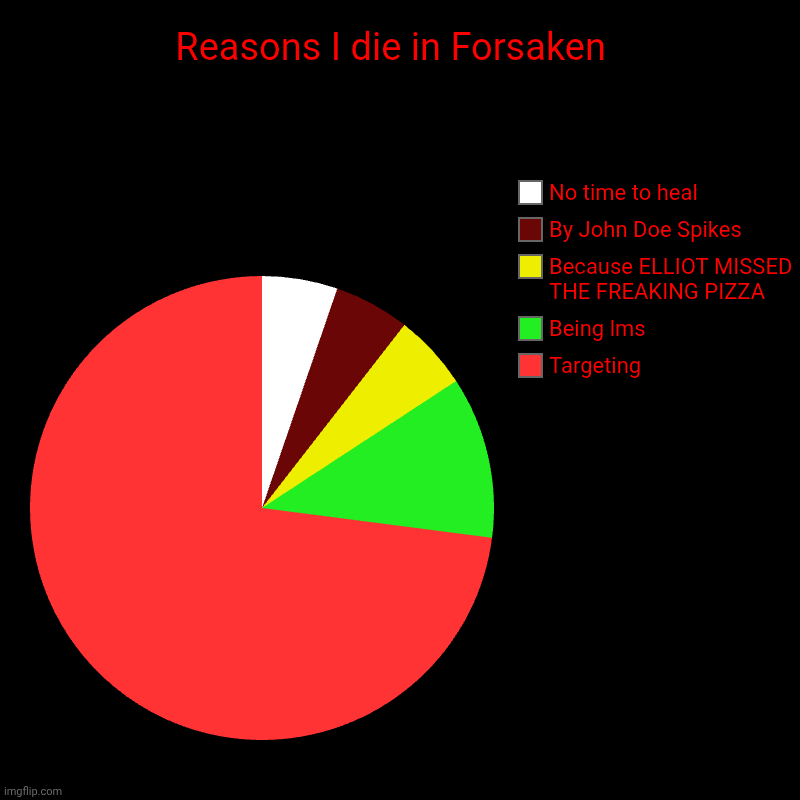 Reasons I die in Forsaken | Reasons I die in Forsaken  | Targeting, Being lms, Because ELLIOT MISSED THE FREAKING PIZZA, By John Doe Spikes, No time to heal | image tagged in charts,pie charts | made w/ Imgflip chart maker