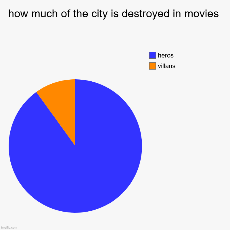 how much of the city is destroyed in movies | villans, heros | image tagged in charts,pie charts | made w/ Imgflip chart maker