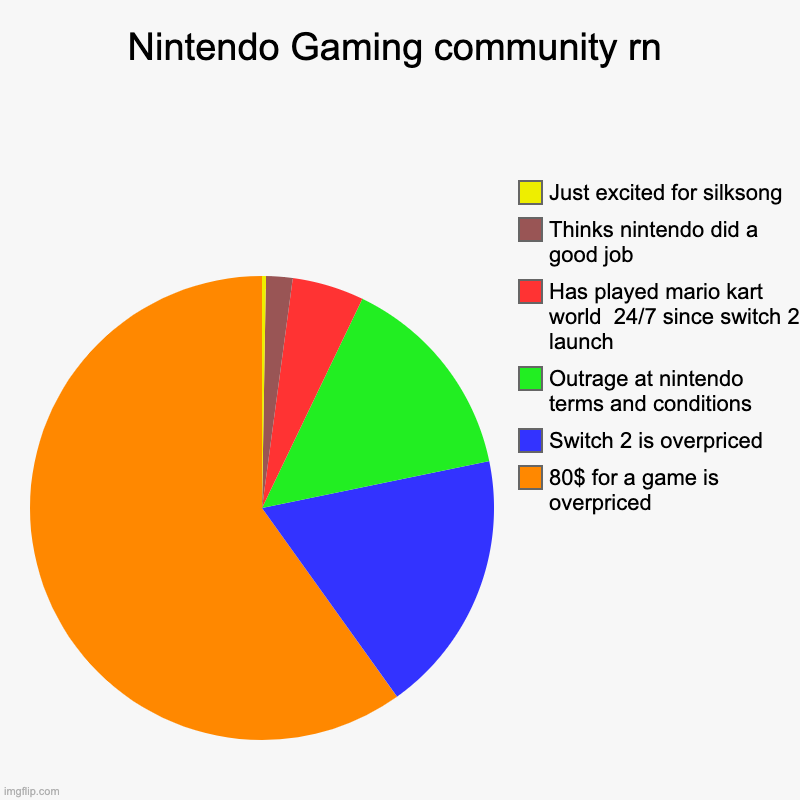 Nintendo Gaming community rn | 80$ for a game is overpriced, Switch 2 is overpriced, Outrage at nintendo terms and conditions, Has played ma | image tagged in charts,pie charts | made w/ Imgflip chart maker