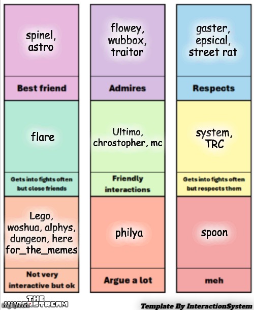 astro and spinel helped me irl, maybe I'll talk about that sometime but not now | gaster, epsical, street rat; flowey, wubbox, traitor; spinel, astro; Ultimo, chrostopher, mc; flare; system, TRC; spoon; Lego, woshua, alphys, dungeon, here for_the_memes; philya | image tagged in this,is a tag,dear god,there's more,no | made w/ Imgflip meme maker