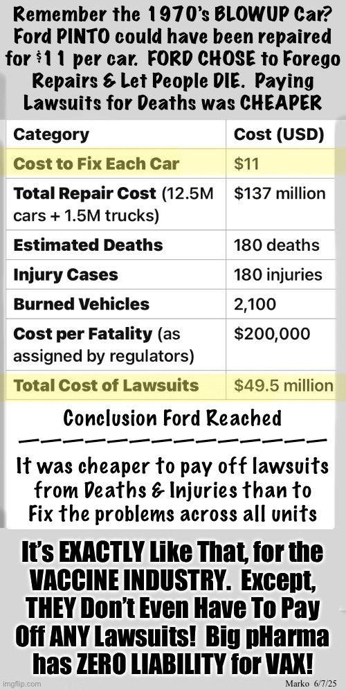 Vaccines are “Healthy!”  LOL - Don’t Kid Yourself  —  it’s ALWAYS About, JUST MONEY | Remember the 1970’s BLOWUP Car?
Ford PINTO could have been repaired
for $11 per car.  FORD CHOSE to Forego
Repairs & Let People DIE.  Paying
Lawsuits for Deaths was CHEAPER; Conclusion Ford Reached

——————————————
It was cheaper to pay off lawsuits
from Deaths & Injuries than to
Fix the problems across all units; It’s EXACTLY Like That, for the
VACCINE INDUSTRY.  Except,
THEY Don’t Even Have To Pay
Off ANY Lawsuits!  Big pHarma
has ZERO LIABILITY for VAX! Marko  6/7/25 | image tagged in memes,all vaccines are dangerous,because they have no liability,they dont care how many diseased,or dead,evil lefty | made w/ Imgflip meme maker