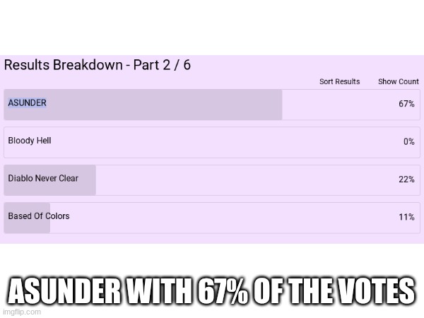 ASUNDER WITH 67% OF THE VOTES | made w/ Imgflip meme maker