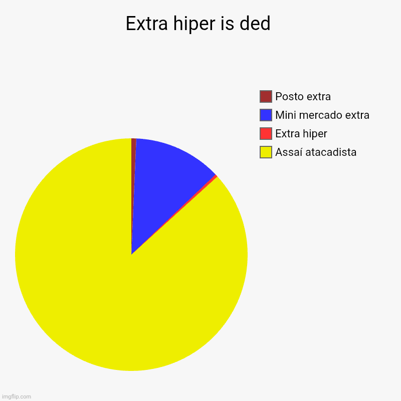 Extra hiper is ded | Assaí atacadista, Extra hiper, Mini mercado extra, Posto extra | image tagged in charts,pie charts,supermarket | made w/ Imgflip chart maker