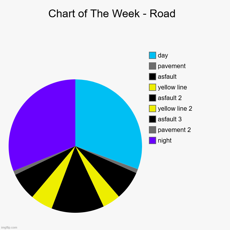 Chart of The Week - Road  | night, pavement 2, asfault 3, yellow line 2, asfault 2, yellow line, asfault, pavement, day | image tagged in charts,pie charts | made w/ Imgflip chart maker