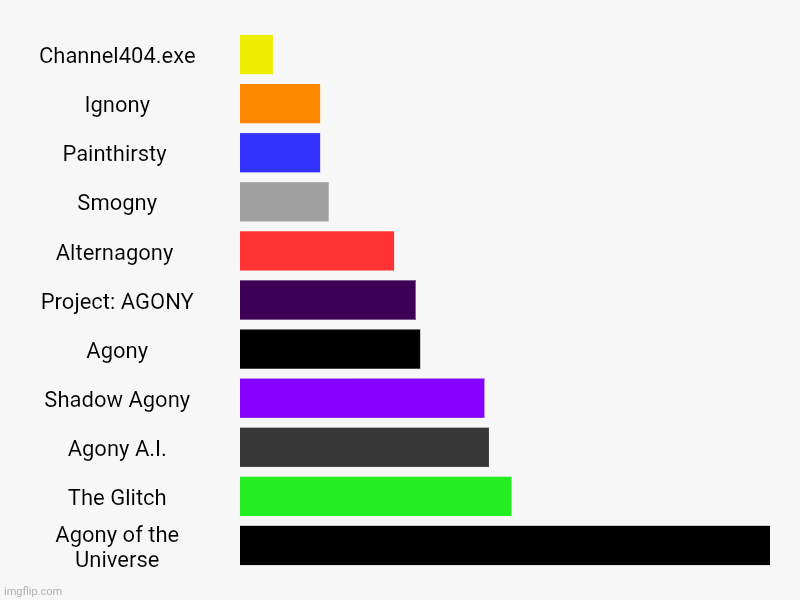 Agonyverse Pt 1 | Channel404.exe, Ignony, Painthirsty , Smogny, Alternagony , Project: AGONY, Agony, Shadow Agony, Agony A.I., The Glitch, Agony of the Univer | image tagged in charts,bar charts | made w/ Imgflip chart maker