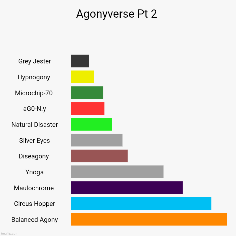 Agonyverse Pt 2 | Grey Jester, Hypnogony , Microchip-70 , aG0-N.y, Natural Disaster, Silver Eyes, Diseagony , Ynoga, Maulochrome , Circus Ho | image tagged in charts,bar charts | made w/ Imgflip chart maker