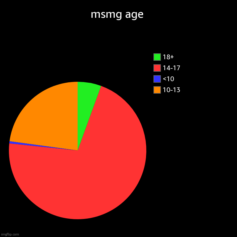 msmg age | 10-13, <10, 14-17, 18+ | image tagged in charts,pie charts | made w/ Imgflip chart maker