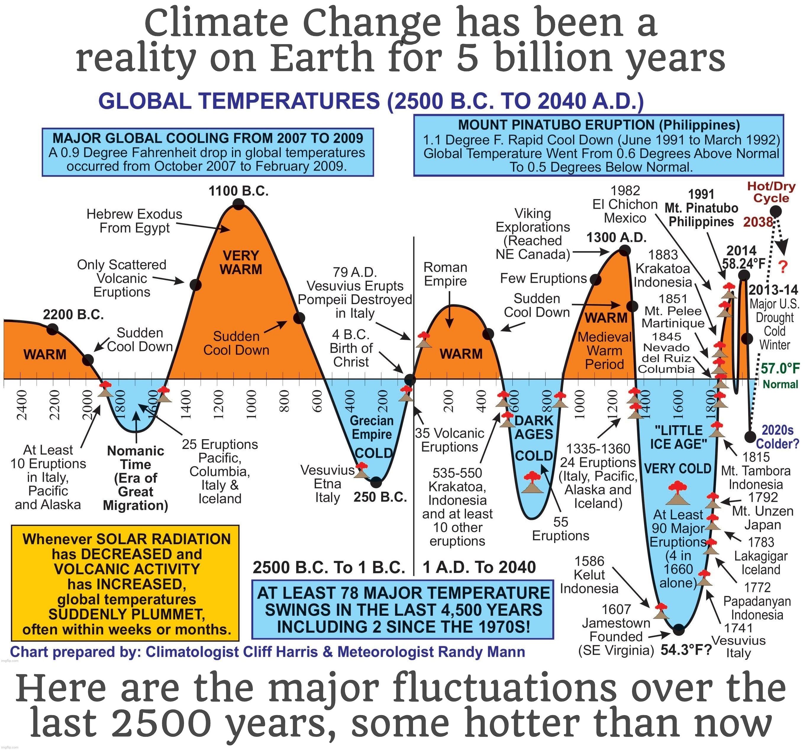 Climate Change has been a reality on Earth for 5 billion years Here are the major fluctuations over the
last 2500 years, some hotter than no | made w/ Imgflip meme maker
