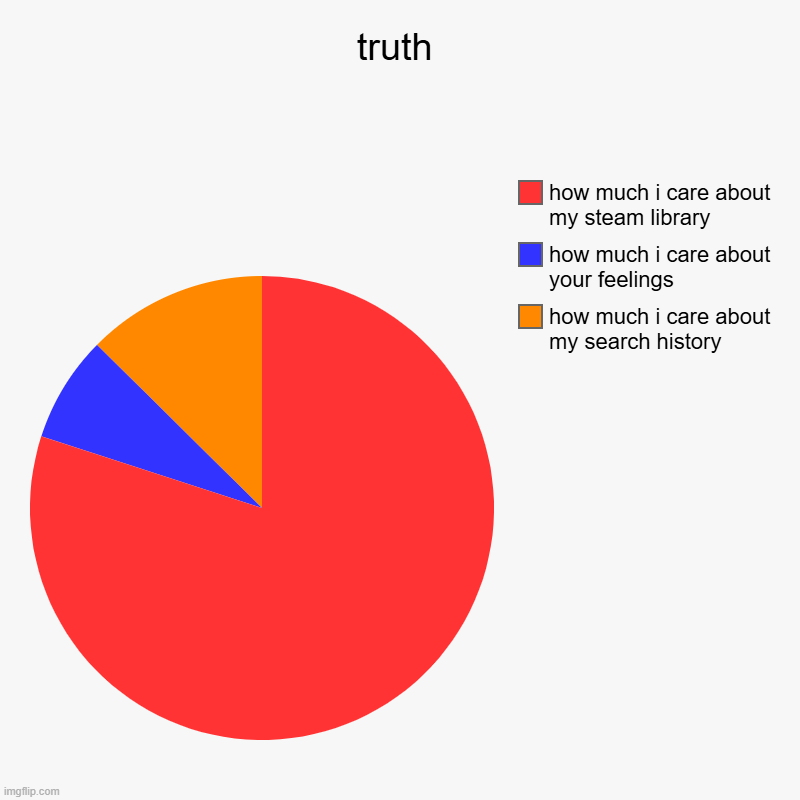 truth | how much i care about my search history, how much i care about your feelings, how much i care about my steam library | image tagged in charts,pie charts | made w/ Imgflip chart maker