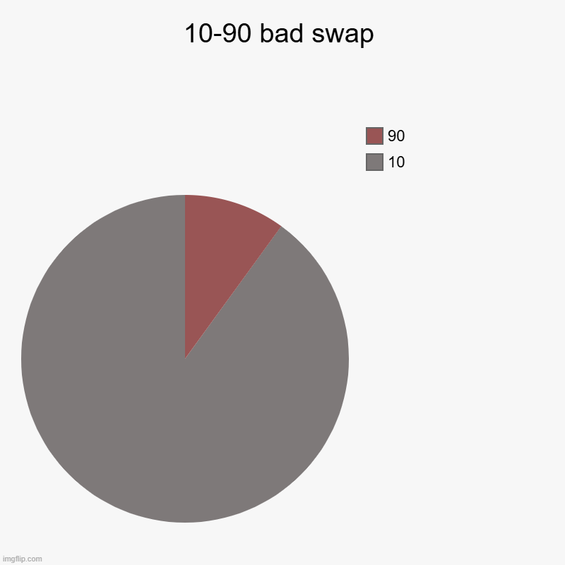 too dry to grow any corn | 10-90 bad swap | 10, 90 | image tagged in charts,pie charts,back,try to respect you all need | made w/ Imgflip chart maker