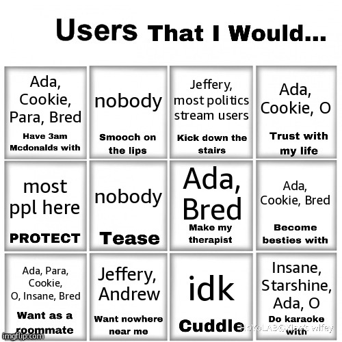 hjönk (Ada: hjönk <3 ) | Ada, Cookie, Para, Bred; Ada, Cookie, O; nobody; Jeffery, most politics stream users; Ada, Bred; nobody; Ada, Cookie, Bred; most ppl here; Jeffery,  Andrew; Ada, Para, Cookie, O, Insane, Bred; Insane, Starshine, Ada, O; idk | image tagged in users that i would chart | made w/ Imgflip meme maker