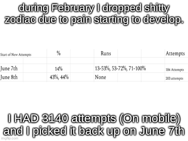 Shitty Zodiac Progress (Ospace Version) | during February I dropped shitty zodiac due to pain starting to develop. I HAD 3140 attempts (On mobile)
and I picked it back up on June 7th | image tagged in gd,progress,shitpost,idk,yippy,picking up a level again | made w/ Imgflip meme maker