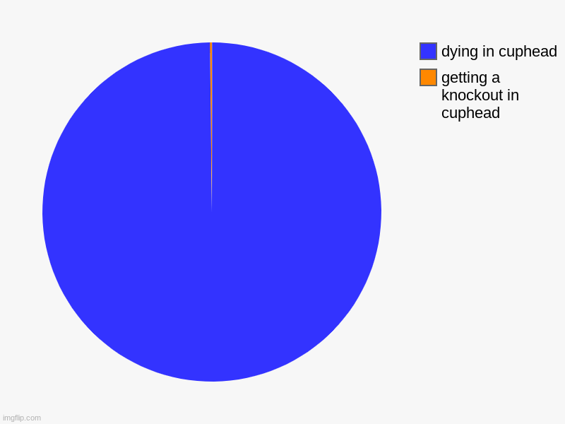 Image title | getting a knockout in cuphead, dying in cuphead | image tagged in charts,pie charts,minecraft | made w/ Imgflip chart maker