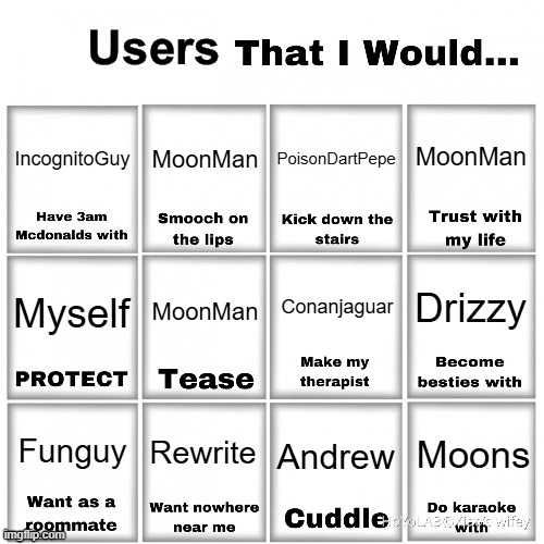 Users that I would… chart | MoonMan; IncognitoGuy; MoonMan; PoisonDartPepe; Conanjaguar; MoonMan; Drizzy; Myself; Rewrite; Funguy; Moons; Andrew | image tagged in users that i would chart | made w/ Imgflip meme maker