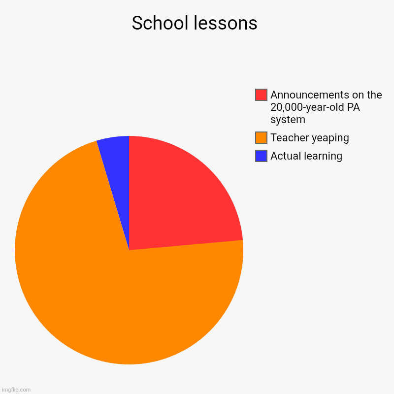 School lessons | Actual learning, Teacher yeaping, Announcements on the 20,000-year-old PA system | image tagged in charts,pie charts,a train hitting a school bus | made w/ Imgflip chart maker