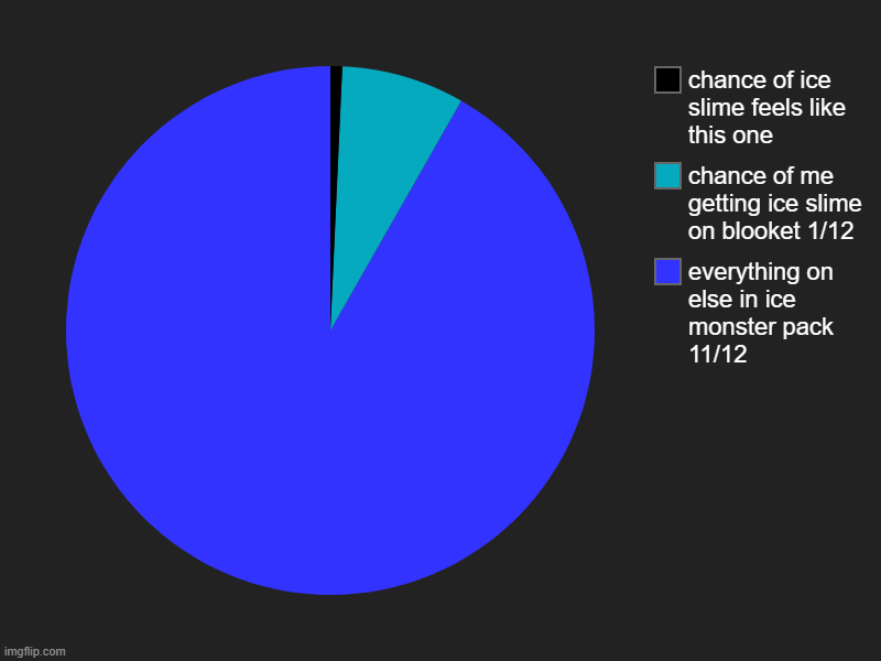 all the time | everything on else in ice monster pack 11/12, chance of me getting ice slime on blooket 1/12, chance of ice slime feels like this one | image tagged in charts,pie charts,blooket,games,ice monster pack,ice cream | made w/ Imgflip chart maker