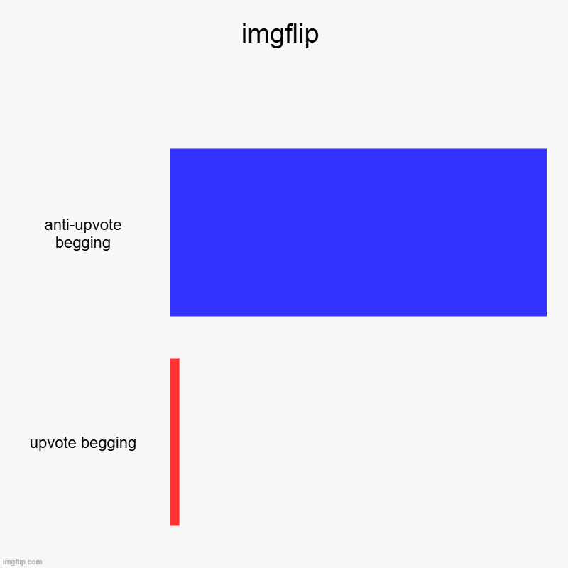 relatable? | imgflip | anti-upvote begging, upvote begging | image tagged in charts,bar charts,imgflip,true,stop it,ice cream | made w/ Imgflip chart maker