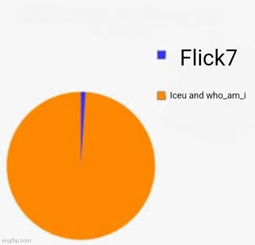 Pie Chart Meme | Flick7 Iceu and who_am_i | image tagged in pie chart meme | made w/ Imgflip meme maker