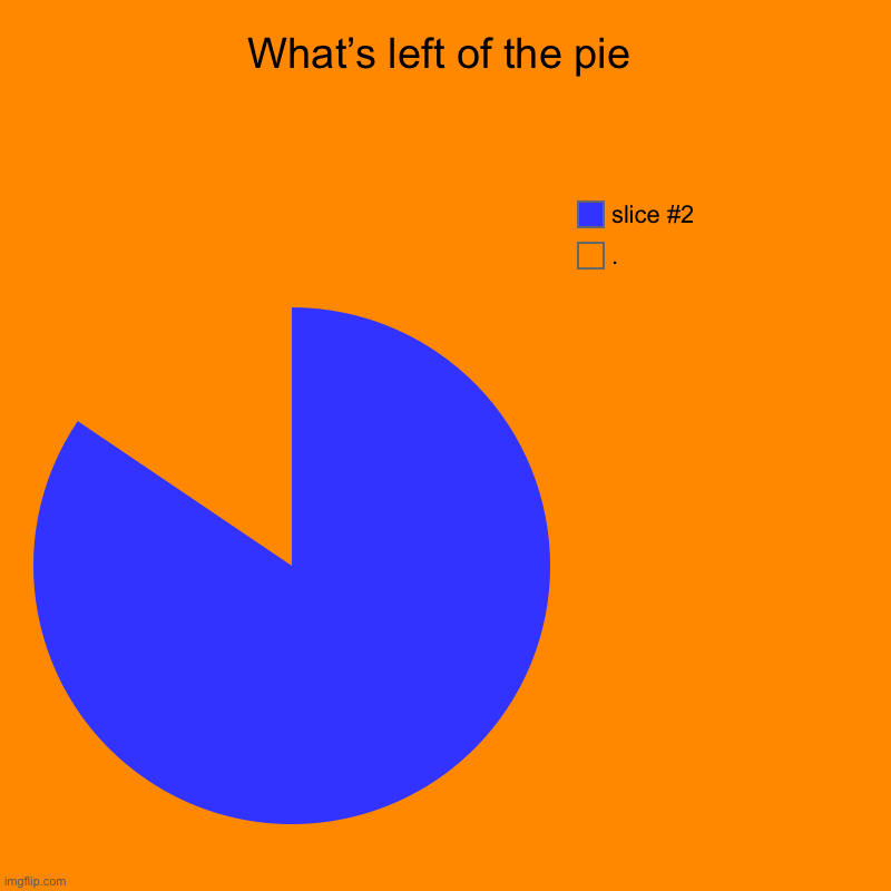 Pie chart memes | What’s left of the pie | . | image tagged in charts,pie charts | made w/ Imgflip chart maker