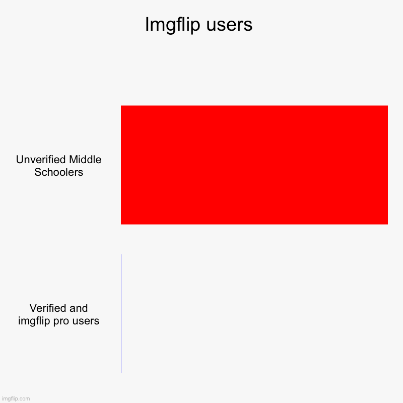 This is my first post on this tab | Imgflip users | Unverified Middle Schoolers, Verified and imgflip pro users | image tagged in middle school,funny meme | made w/ Imgflip chart maker