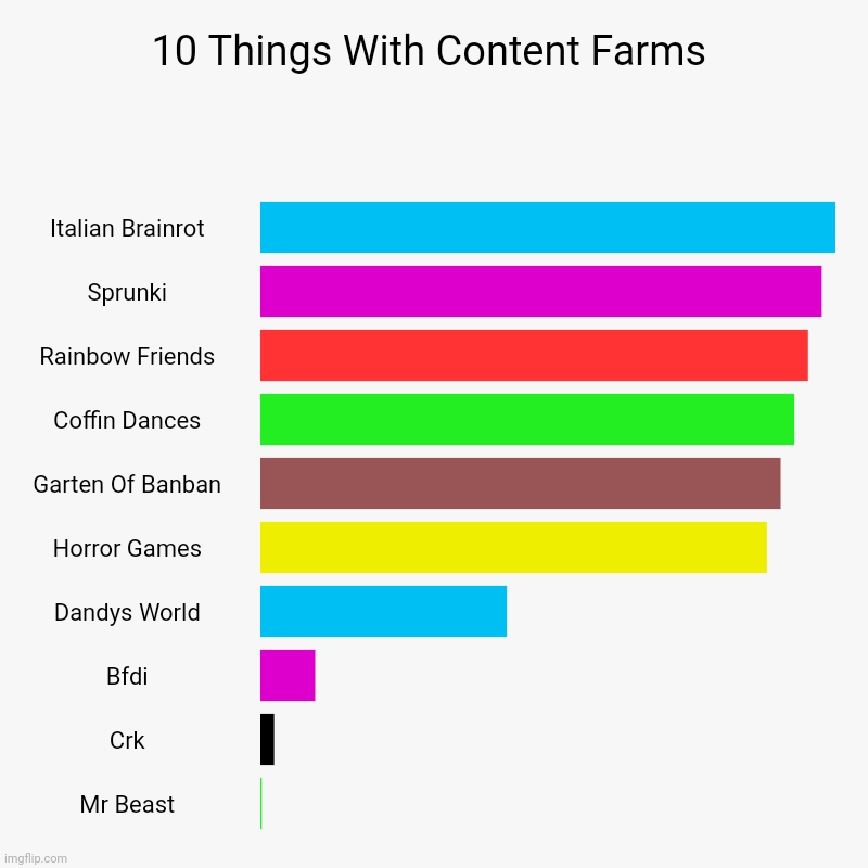 You Know? Content Farms Got To Another Level | 10 Things With Content Farms | Italian Brainrot, Sprunki, Rainbow Friends, Coffin Dances, Garten Of Banban, Horror Games, Dandys World, Bfdi | image tagged in charts,bar charts | made w/ Imgflip chart maker