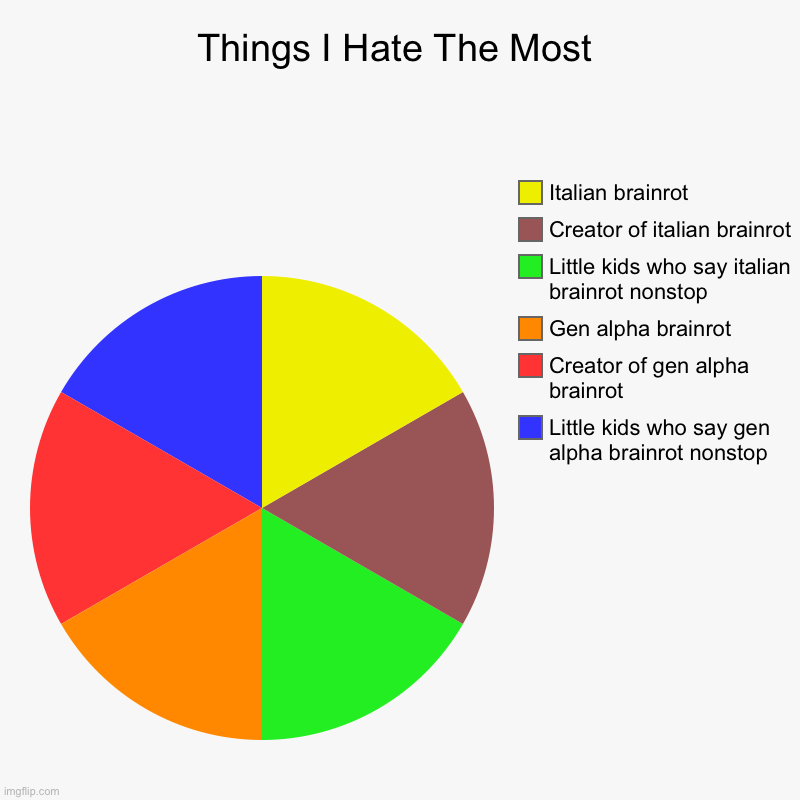 Brainrotters | Things I Hate The Most | Little kids who say gen alpha brainrot nonstop, Creator of gen alpha brainrot, Gen alpha brainrot, Little kids who  | image tagged in charts,pie charts | made w/ Imgflip chart maker