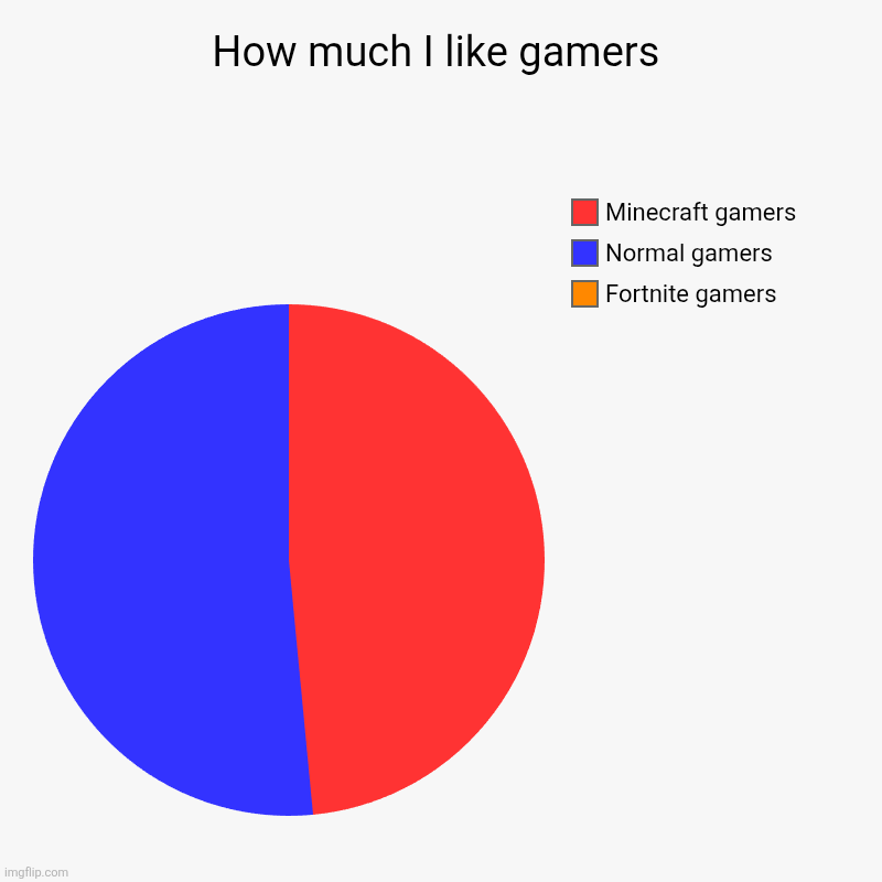 How much I like gamers | Fortnite gamers, Normal gamers, Minecraft gamers | image tagged in charts,idk | made w/ Imgflip chart maker