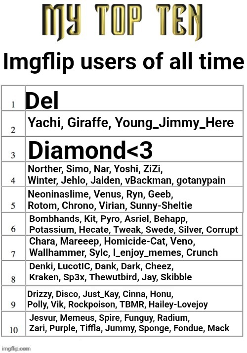 Yeah | Imgflip users of all time; Del; Yachi, Giraffe, Young_Jimmy_Here; Diamond<3; Norther, Simo, Nar, Yoshi, ZiZi, Winter, Jehlo, Jaiden, vBackman, gotanypain; Neoninaslime, Venus, Ryn, Geeb, Rotom, Chrono, Virian, Sunny-Sheltie; Bombhands, Kit, Pyro, Asriel, Behapp, Potassium, Hecate, Tweak, Swede, Silver, Corrupt; Chara, Mareeep, Homicide-Cat, Veno, Wallhammer, Sylc, I_enjoy_memes, Crunch; Denki, LucotIC, Dank, Dark, Cheez, Kraken, Sp3x, Thewutbird, Jay, Skibble; Drizzy, Disco, Just_Kay, Cinna, Honu, Polly, Vik, Rockpoison, TBMR, Hailey-Lovejoy; Jesvur, Memeus, Spire, Funguy, Radium, Zari, Purple, Tiffla, Jummy, Sponge, Fondue, Mack | image tagged in top ten list better | made w/ Imgflip meme maker
