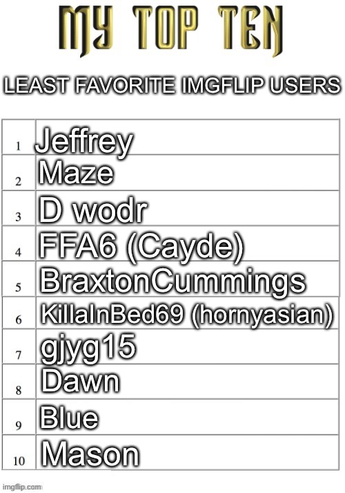 imgflip cuss words | LEAST FAVORITE IMGFLIP USERS; Jeffrey; Maze; D wodr; FFA6 (Cayde); BraxtonCummings; KillaInBed69 (hornyasian); gjyg15; Dawn; Blue; Mason | image tagged in top ten list better | made w/ Imgflip meme maker