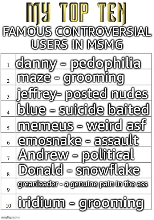 Top ten list better | FAMOUS CONTROVERSIAL USERS IN MSMG; danny - pedophilia; maze - grooming; jeffrey- posted nudes; blue - suicide baited; memeus - weird asf; emosnake - assault; Andrew - political; Donald - snowflake; greanleader - a genuine pain in the ass; iridium - grooming | image tagged in top ten list better | made w/ Imgflip meme maker