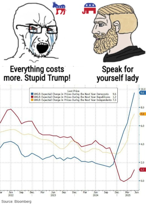 By city politics | Source: Bloomberg | image tagged in economy,inflation,crying wojak vs chad,american politics | made w/ Imgflip meme maker