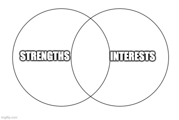 venn diagram | INTERESTS; STRENGTHS | image tagged in venn diagram | made w/ Imgflip meme maker