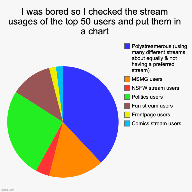 I thought of doing this with 250 instead of 50 users but that would take to long | I was bored so I checked the stream usages of the top 50 users and put them in a chart | Comics stream users, Frontpage users, Fun stream us | image tagged in charts,pie charts | made w/ Imgflip chart maker
