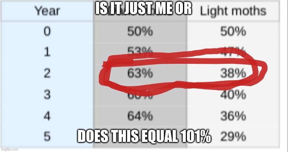 101%? | IS IT JUST ME OR; DOES THIS EQUAL 101% | made w/ Imgflip meme maker