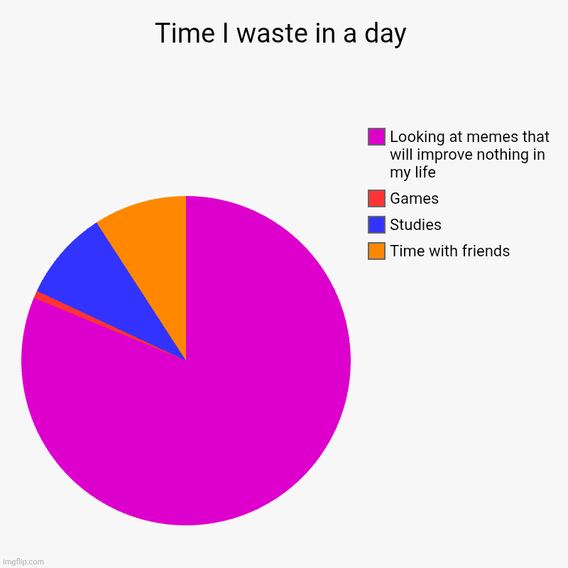 Time I waste in a day | Time with friends, Studies, Games, Looking at memes that will improve nothing in my life | image tagged in charts,pie charts | made w/ Imgflip chart maker