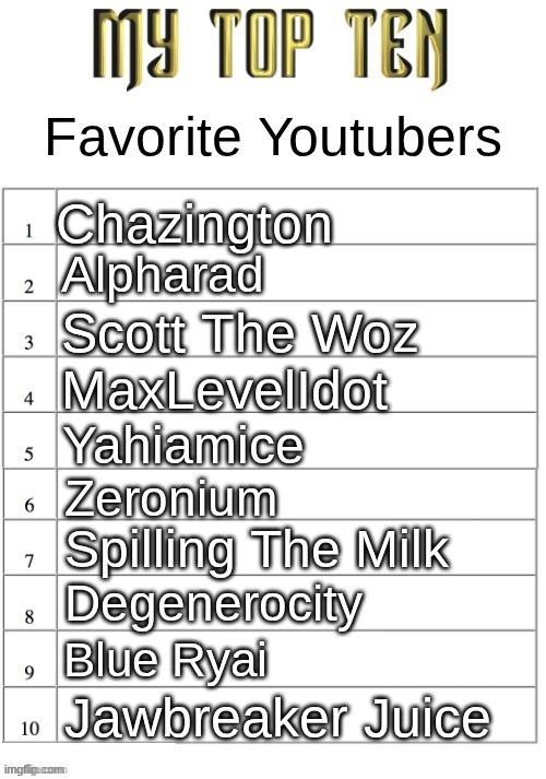 honorable metion to Jimmy Here | Favorite Youtubers; Chazington; Alpharad; Scott The Woz; MaxLevelIdot; Yahiamice; Zeronium; Spilling The Milk; Degenerocity; Blue Ryai; Jawbreaker Juice | image tagged in top ten list better | made w/ Imgflip meme maker