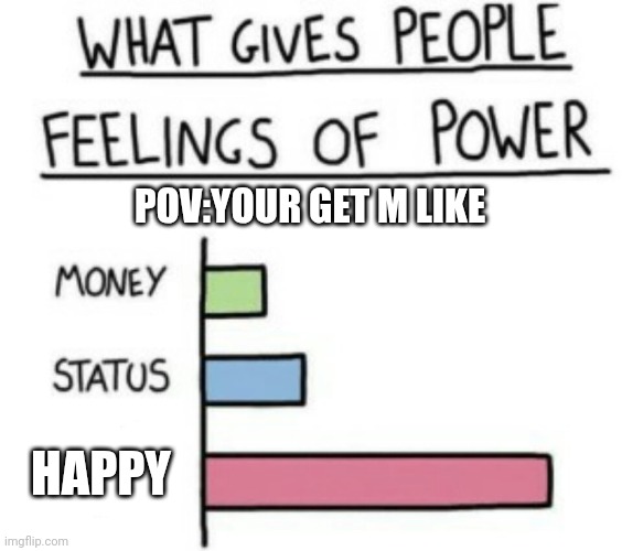 POV: your feeling get M like in your video | POV:YOUR GET M LIKE; HAPPY | image tagged in what gives people feelings of power | made w/ Imgflip meme maker