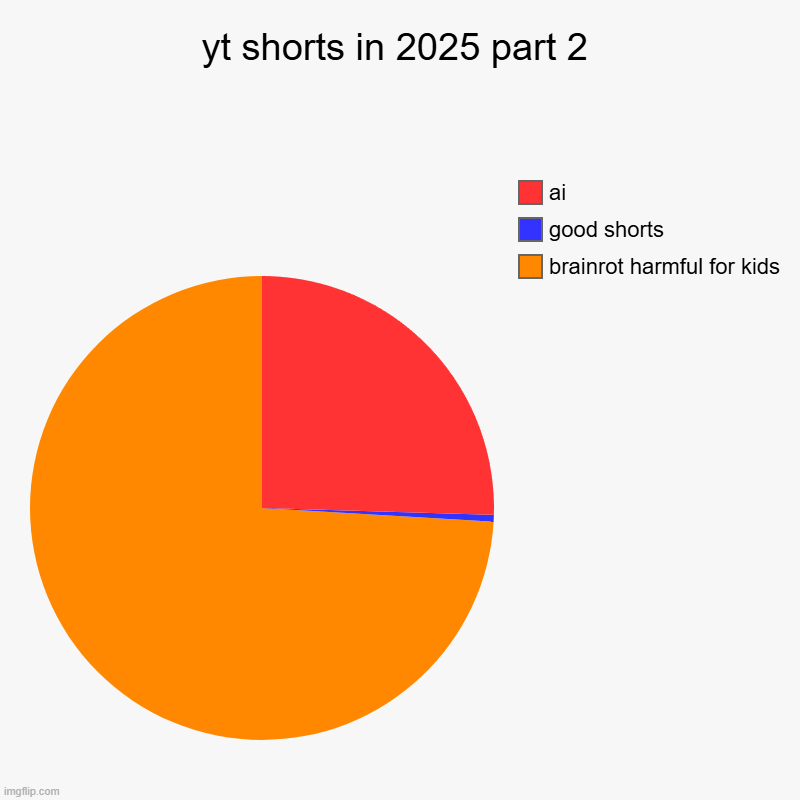 we should stop brainrot (part 2) | yt shorts in 2025 part 2 | brainrot harmful for kids, good shorts, ai | image tagged in charts,pie charts,youtube,funny,youtube shorts | made w/ Imgflip chart maker