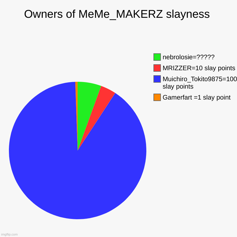 Owners of MeMe_MAKERZ slayness | Gamerfart =1 slay point, Muichiro_Tokito9875=10000000000 slay points, MRIZZER=10 slay points, nebrolosie=?? | image tagged in charts,pie charts | made w/ Imgflip chart maker