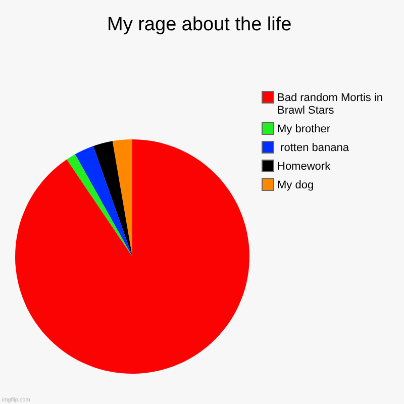 My rage about the life | My rage about the life | My dog, Homework,  rotten banana, My brother, Bad random Mortis in Brawl Stars | image tagged in charts,pie charts | made w/ Imgflip chart maker