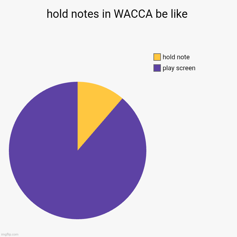 Holds in WACCA | hold notes in WACCA be like | play screen, hold note | image tagged in charts,pie charts,wacca | made w/ Imgflip chart maker