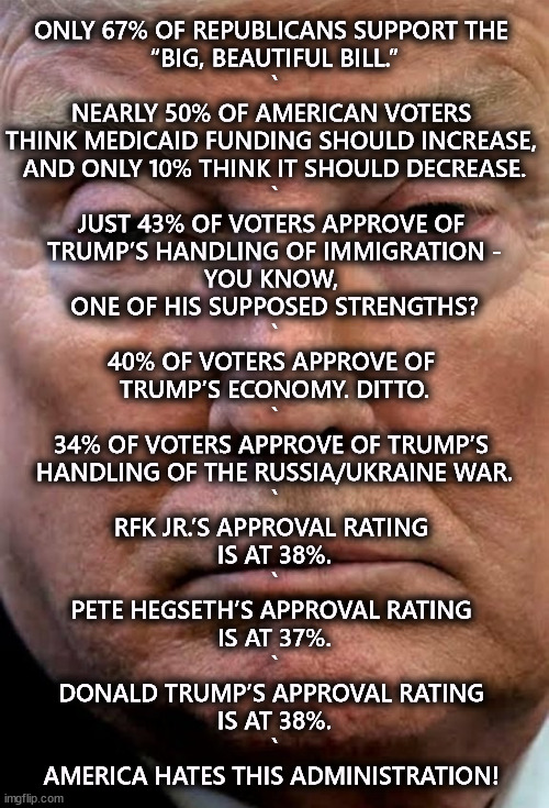 Terrible numbers, and they're going down, not up. | ONLY 67% OF REPUBLICANS SUPPORT THE 
“BIG, BEAUTIFUL BILL.”
`
NEARLY 50% OF AMERICAN VOTERS 
THINK MEDICAID FUNDING SHOULD INCREASE, 
AND ONLY 10% THINK IT SHOULD DECREASE.
`
JUST 43% OF VOTERS APPROVE OF 
TRUMP’S HANDLING OF IMMIGRATION -

YOU KNOW, 
ONE OF HIS SUPPOSED STRENGTHS?
`
40% OF VOTERS APPROVE OF 
TRUMP’S ECONOMY. DITTO.
`
34% OF VOTERS APPROVE OF TRUMP’S 
HANDLING OF THE RUSSIA/UKRAINE WAR.
`
RFK JR.’S APPROVAL RATING 
IS AT 38%.
`
PETE HEGSETH’S APPROVAL RATING 
IS AT 37%.
`
DONALD TRUMP’S APPROVAL RATING 
IS AT 38%.
`
AMERICA HATES THIS ADMINISTRATION! | image tagged in trump woozy dilated,trump,hate,unpopular,wrong,mistake | made w/ Imgflip meme maker
