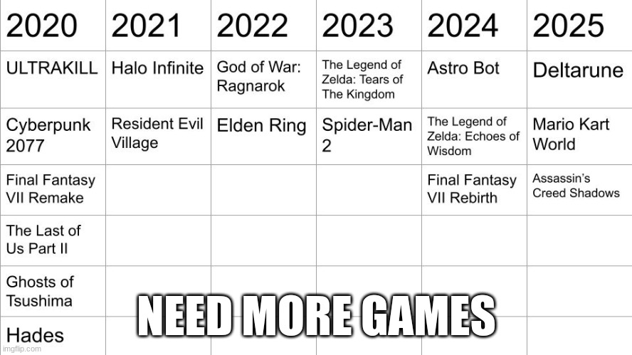 no, games like Forsaken and your fnaf fangame don't count | NEED MORE GAMES | made w/ Imgflip meme maker